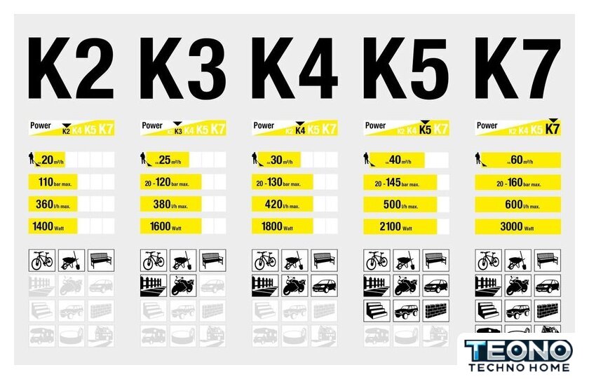 Мойка высокого давления Karcher K 5 Full Control [1.324-500.0] - Изображение №14 — Интернет-магазин Teono.by