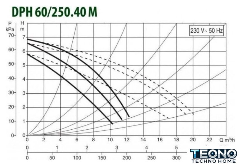 Циркуляционный насос DAB DPH 60/250.40 M - Изображение №2 — Интернет-магазин Teono.by