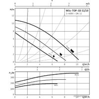 Wilo TOP-SD 32/10 (3~400/230 V, PN 6/10) Image #2