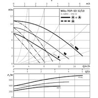 Wilo TOP-SD 32/10 (3~400/230 V, PN 6/10) Image #3