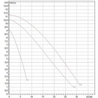 DAB BPH 120/280.50 M Image #2