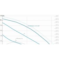 IMP Pumps GHNDbasic II 40-120F Image #2