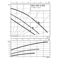 Циркуляционный насос Wilo TOP-Z 25/6 (3~400 V, PN 10, Inox) - Превью изображения №2 — Интернет-магазин Teono.by