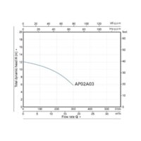 Фекальный насос A&P Marvel CD 1.3 - Превью изображения №2 — Интернет-магазин Teono.by