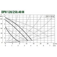 Циркуляционный насос DAB DPH 120/250.40 M - Превью изображения №2 — Интернет-магазин Teono.by