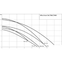Wilo Drain TM 32/8-10M Image #2
