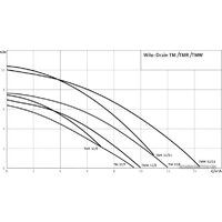 Wilo Drain TMR 32/8-10M Image #2