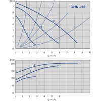 IMP Pumps GHN 32/80-180 (979521944) Image #2