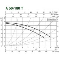 DAB A 50/180 T Image #2