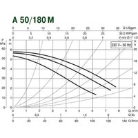 DAB A 50/180 M Image #3