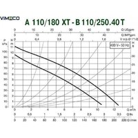 DAB A 110/180 XT Image #2
