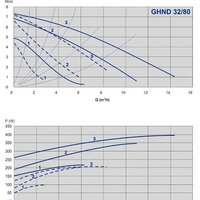 IMP Pumps GHND 32/80-180 (979522022) Image #2